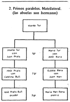 Diagrama genealògic 2: Cosins paral·lels. Matrilateral.