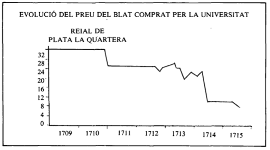 Gràfic de l'evolució del preu del blat