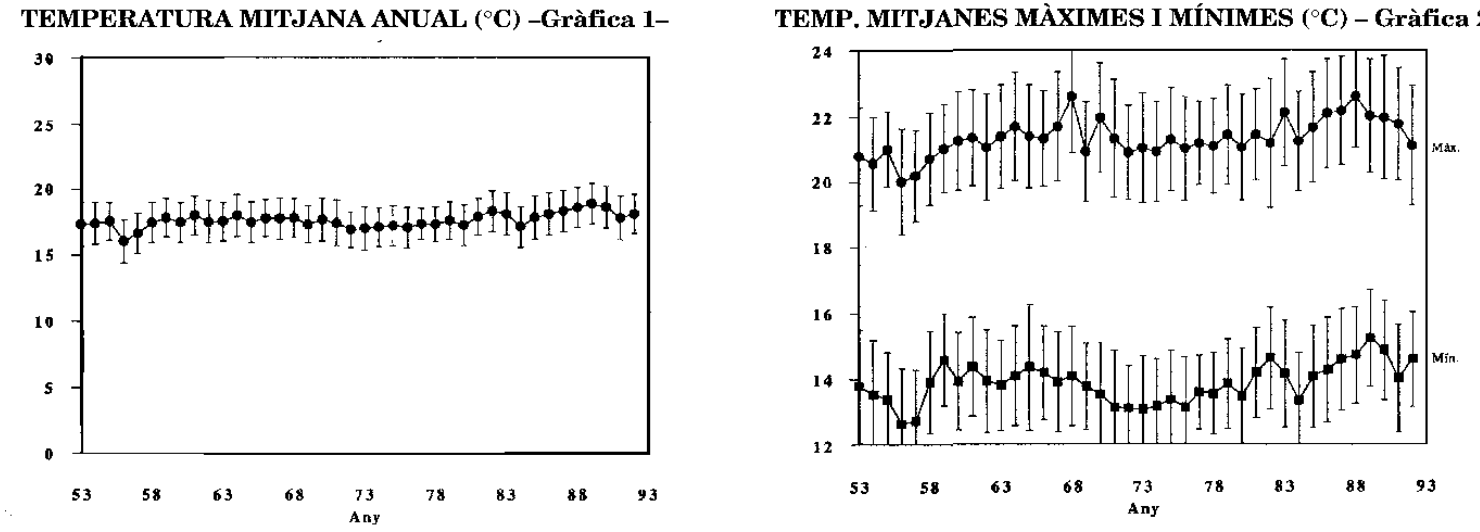 TEMPERATURA MITJANA ANUAL (°C) -Gràfica 1-