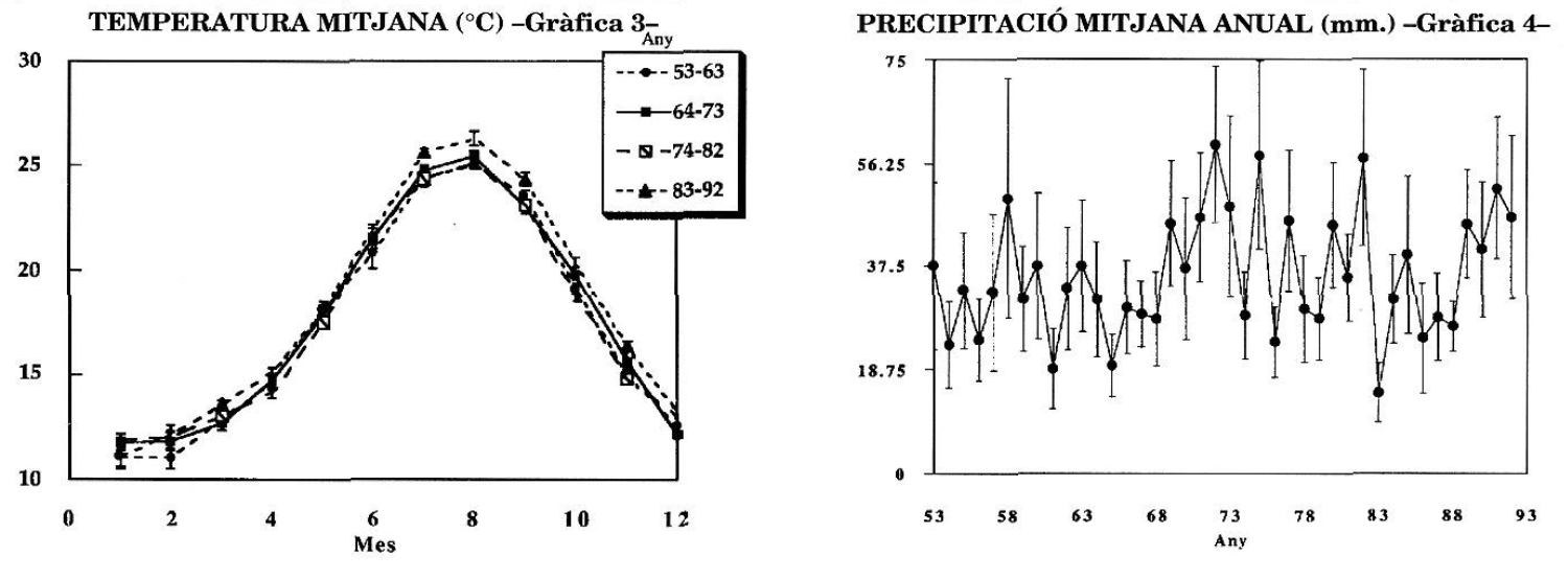 TEMPERATURA MITJANA (°C) -Gràfica 3-