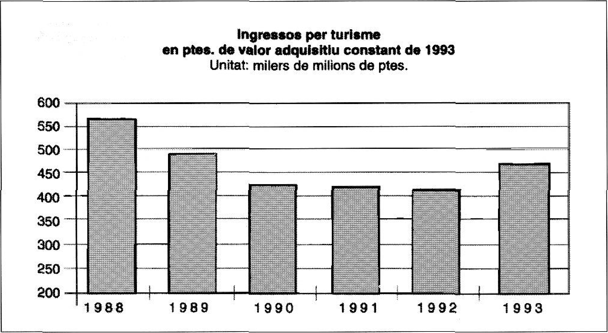 Despesa turística per estada 1988-1993