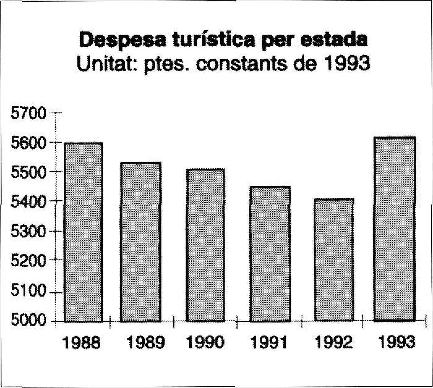 Ingressos per turisme 1988-1993
