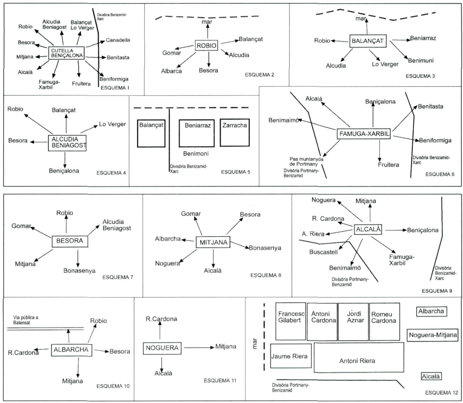 Diagrames de les alqueries del districte de Benizamid