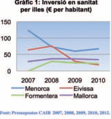 Gràfic 1: Inversió en sanitat per illes (€ per habitant)