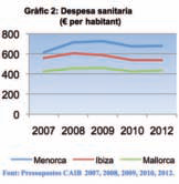 Grafic 2: Despesa sanitaria (€ per habitant)