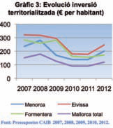 Gràfic 3: Evolució inversió territorialitzada (€ per habitant)