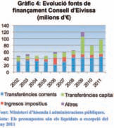 Gràfic 4: Evolució fonts de finançament Consell d'Eivissa (milions d'E)
