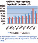 Gràfic 5: Pressupostos i liquidació (milions d'€)
