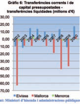 Gràfic 6: Transferències corrents i de capital pressupostades-transferències liquidades (milions d'€)