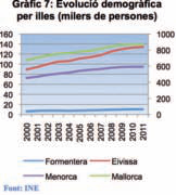 Gràfic 7: Evolució demogràfica per illes (milers de persones)