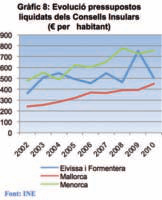 Gràfic 8: Evolució pressupostos liquidats dels Consells Insulars (€ per habitant)