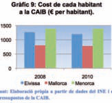 Gràfic 9: Cost de cada habitant a la CAIB (€ per habitant).