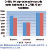 Gràfic 10: Aproximació cost de cada habitant a la CAIB (€ per habitant).