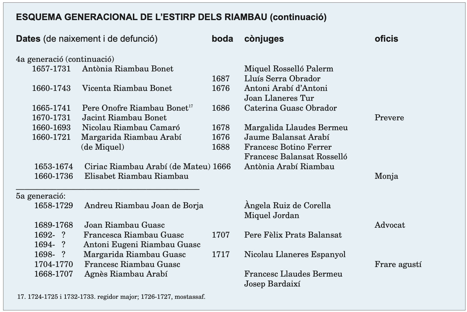 ESQUEMA GENERACIONAL DE L'ESTIRP DELS RIAMBAU (continuació)