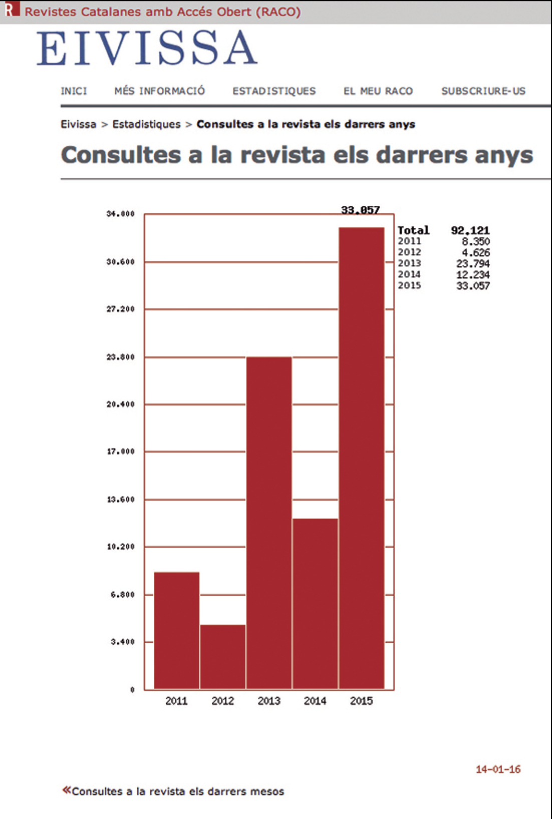 Gràfic de barres de consultes a la revista Eivissa (RACO 2011-2015)