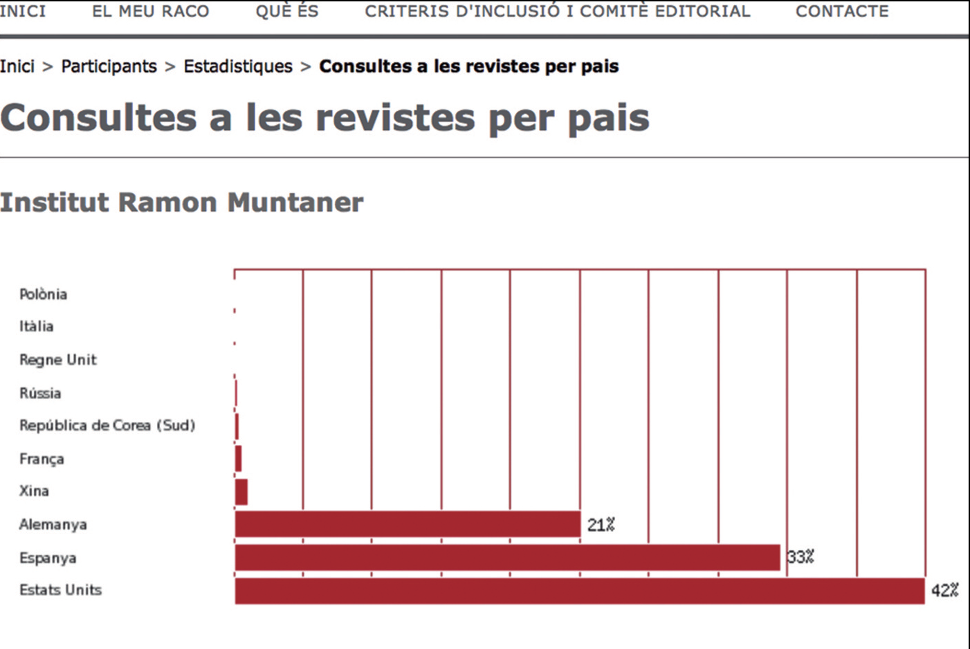 Gràfic de consultes per país i exemple d'article consultat ('Mariners i corsaris de les Pitiüses')