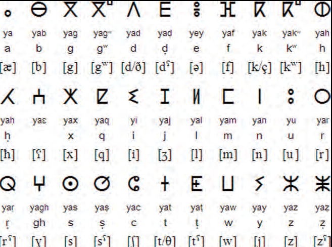 El tifinagh. Alfabet de l'amazic, amb els noms de les lletres i les equivalències fonètiques.