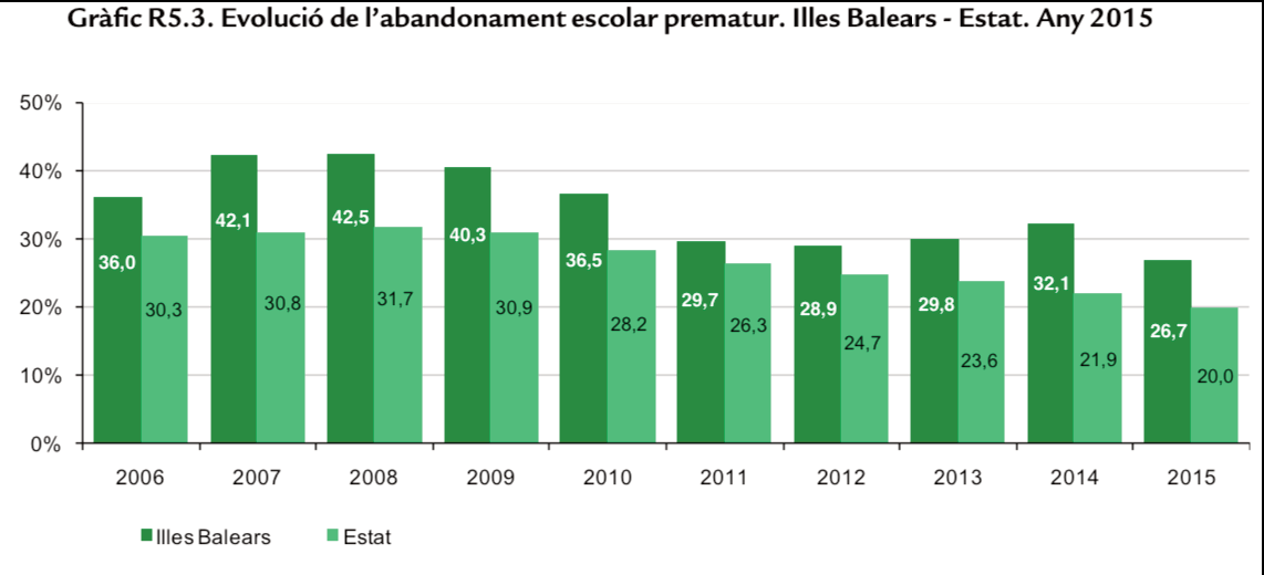 Gràfic R5.3. Evolució de l'abandonament escolar prematur. Illes Balears - Estat. Any 2015
