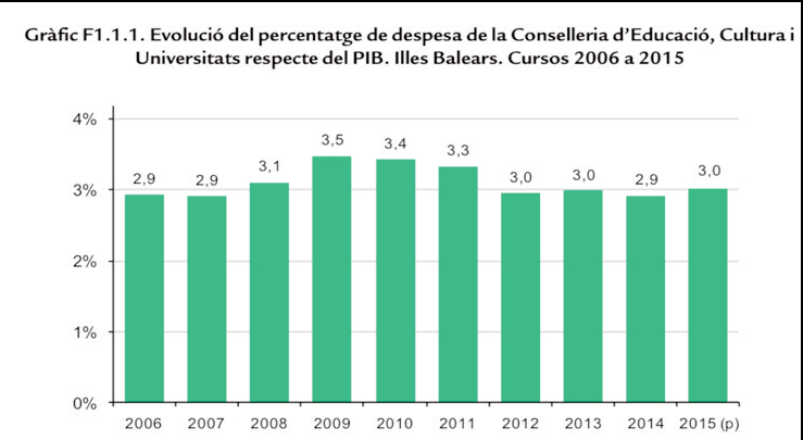 Gràfic F1.1.1. Evolució del percentatge de despesa de la Conselleria d'Educació, Cultura i Universitats respecte del PIB. Illes Balears. Cursos 2006 a 2015