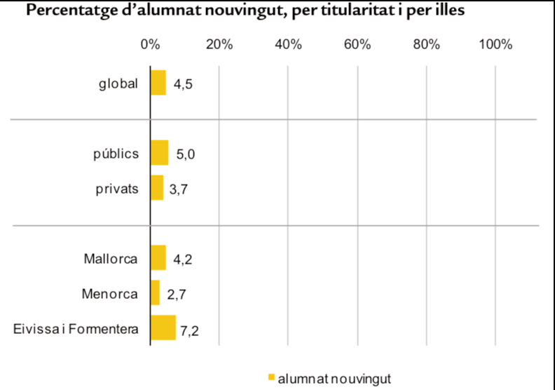 Percentatge d'alumnat nouvingut, per titularitat i per illes