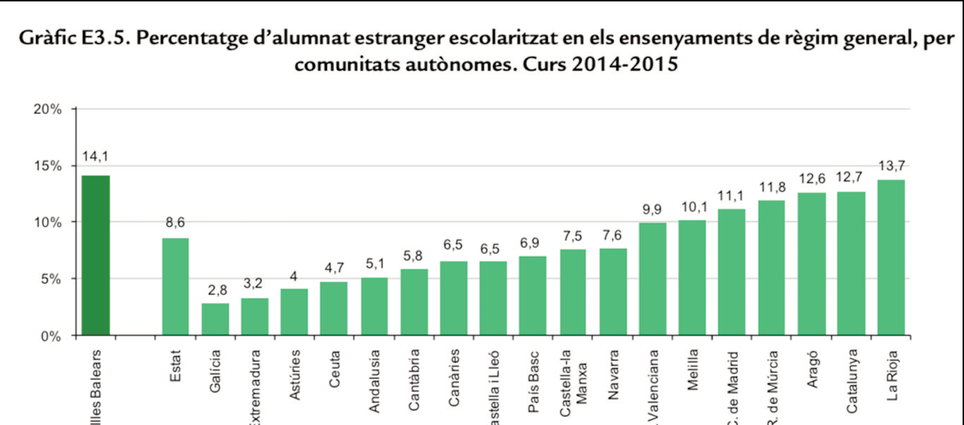 Gràfic E3.5. Percentatge d'alumnat estranger escolaritzat en els ensenyaments de règim general, per comunitats autònomes. Curs 2014-2015