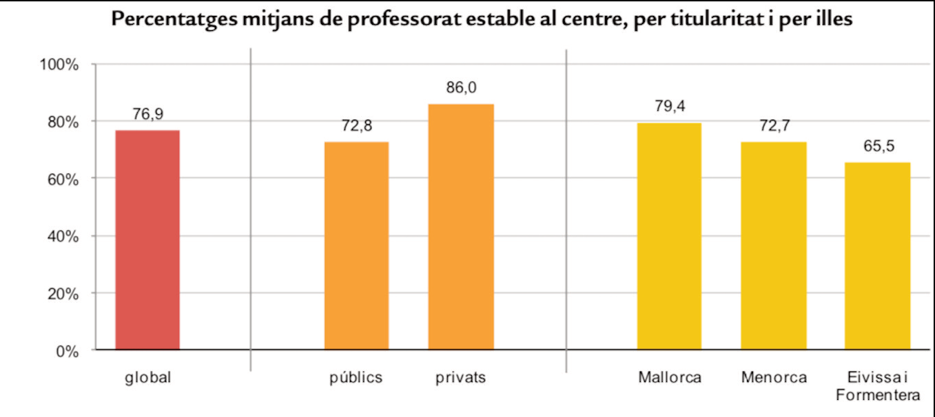 Percentatges mitjans de professorat estable al centre, per titularitat i per illes