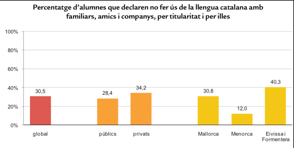 Percentatge d'alumnes que declaren no fer ús de la llengua catalana amb familiars, amics i companys, per titularitat i per illes