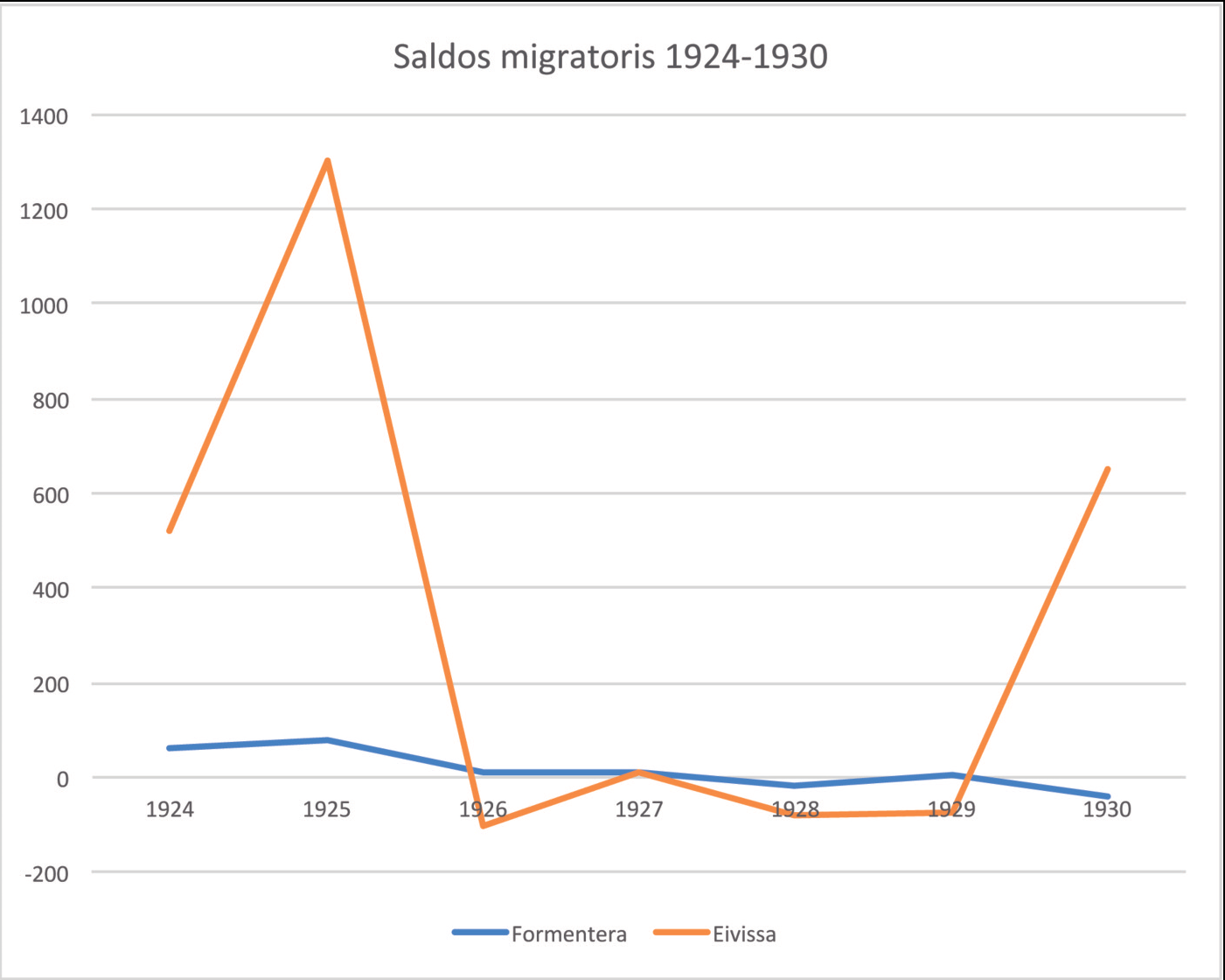 A dalt, taula i gràfic dels saldos migratoris d'Eivissa i Formentera. Fonts, respectivament: Pere Salvà 1984 i 1987 i INE, Caixes 397, 398, 399 i 400. ARM.