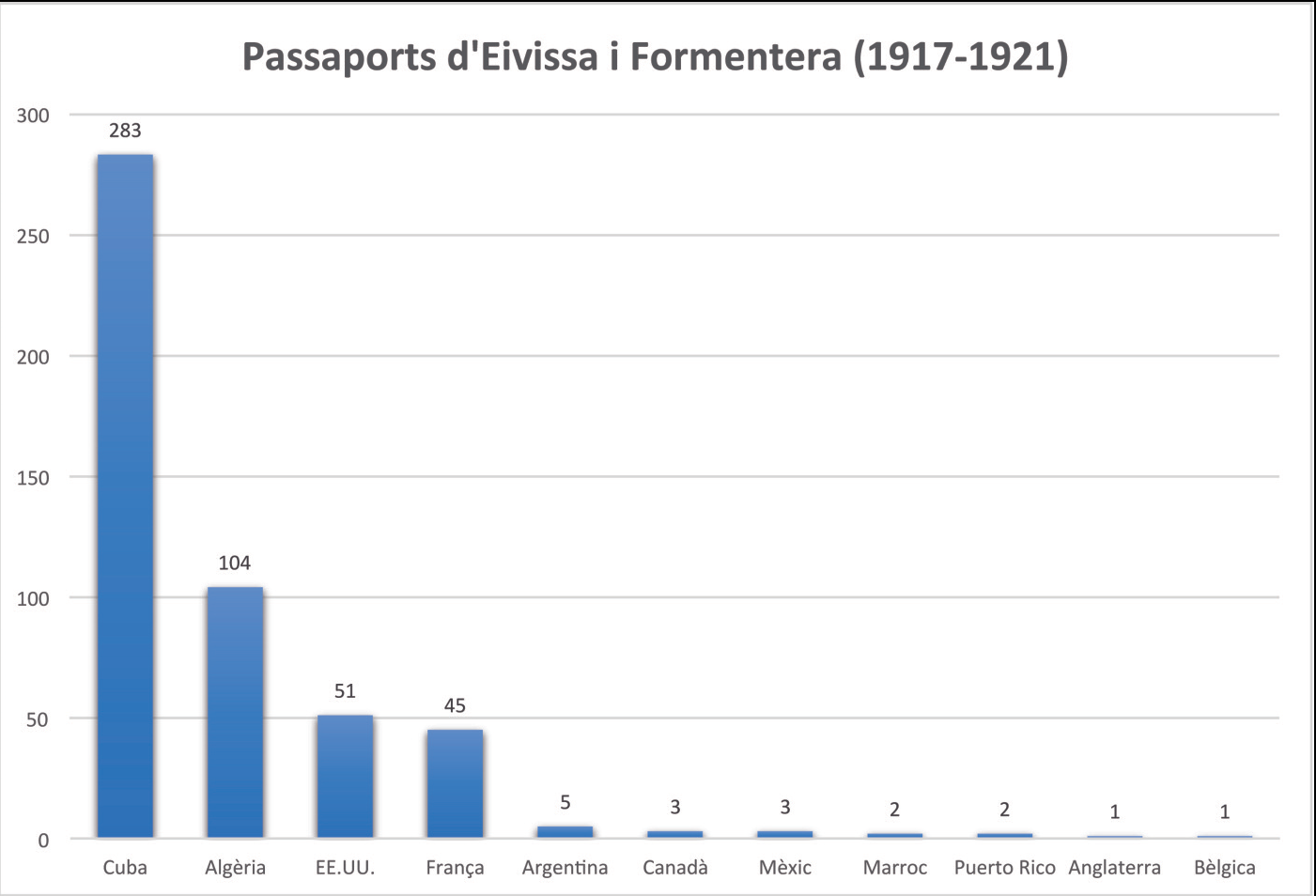 A dalt, taula i gràfic dels passaports emesos a Eivissa i Formentera. Font: Govern Civil. Llibres 849, 850 i 851. ARM.