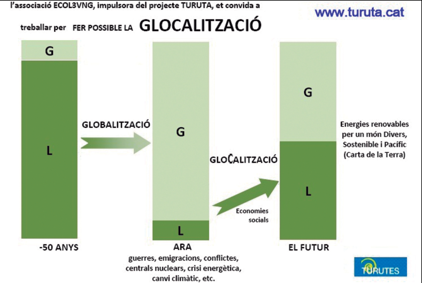 Diagrama explicatiu del pas de la globalització a la glocalització.