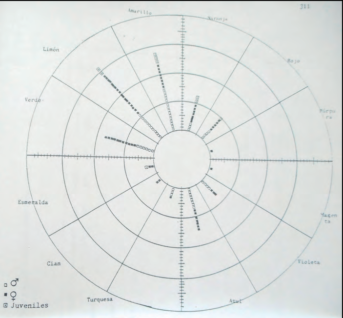 Diagrama circular on s'han situat totes les mesures dels ventres. Els tons més abundants són els mateixos que en el dors. Però hi ha més diversitat, ja que augmenten les observacions en l'àrea del verd, blau i violeta.