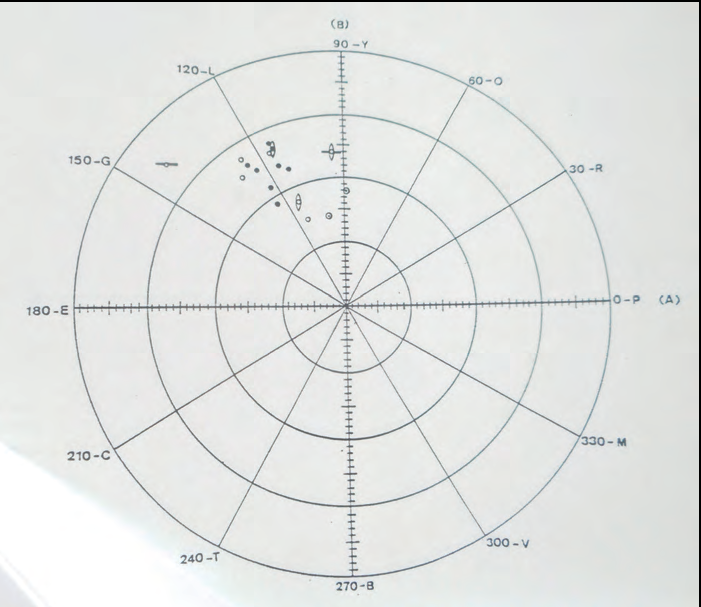 Diagrama de totes les mesures dorsals obtingudes amb sargantanes del puig des Molins. En totes les sargantanes el to mesurat era proper al llimó (120°).