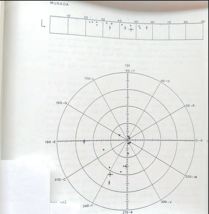 Diagrama de les mesures obtingudes amb femelles de l'illa Murada.