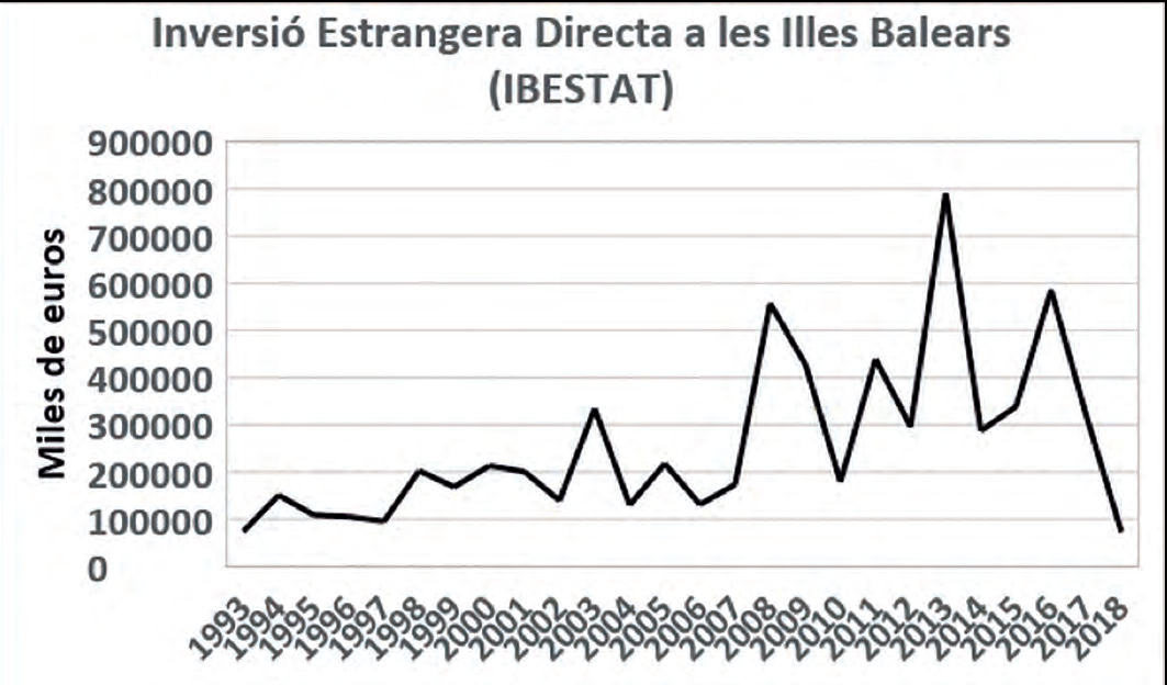 Figura 4. Inversió Estrangera Directa a les Illes Balears. Font: Elaboració pròpia a partir de dades de l'IBESTAT.