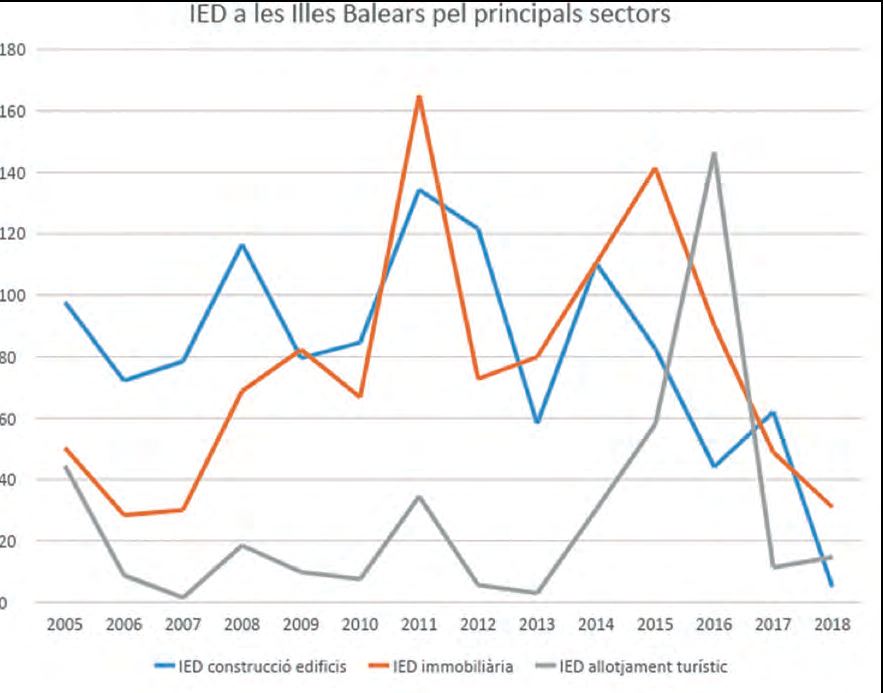 Figura 5. Inversió Estrangera Directa a les Illes Balears pels tres principals sectors d'activitat. Font: Elaboració pròpia a partir de dades de l'IBESTAT.