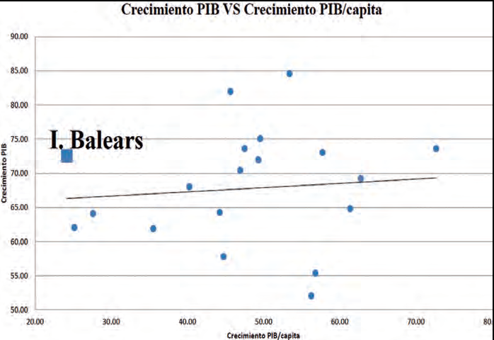 Creixement del PIB versus creixement del PIB/càpita