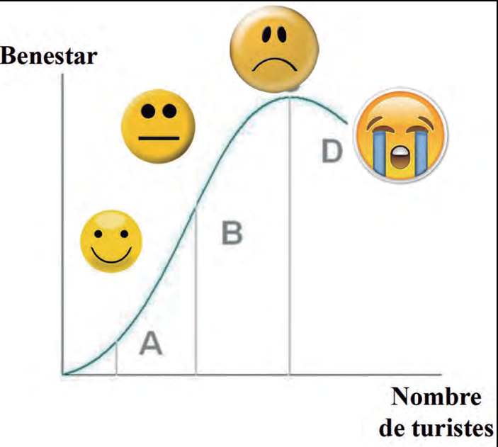 Corba de benestar vs nombre de turistes amb cares