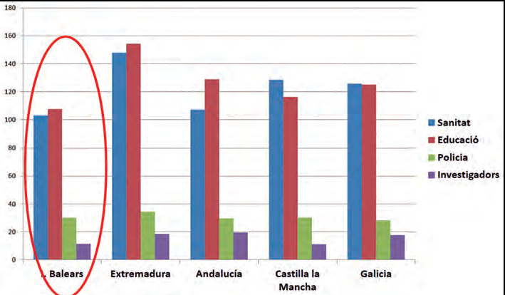 Nombre de treballadors públics per cada 10.000 habitants per Comunitat Autònoma