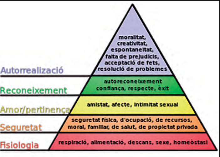 Piràmide d'Abraham Maslow.