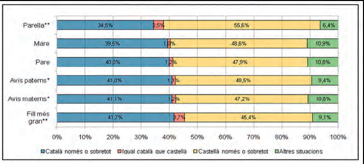 Gràfics de l'enquesta de 2017 d'usos lingüístics a les illes Balears.