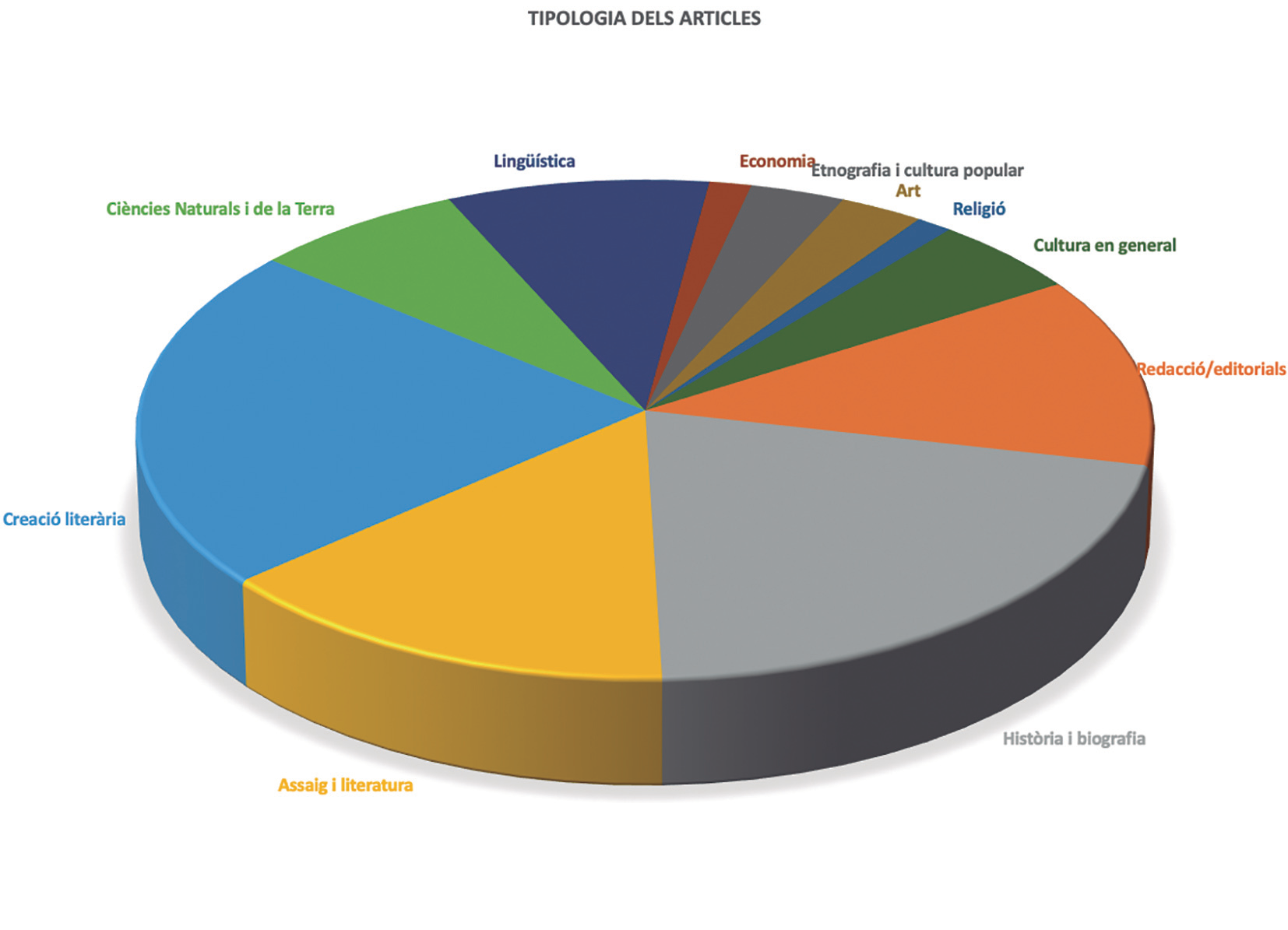 Gràfic de tipologia d'articles. Un gràfic circular que mostra la distribució dels articles per temàtica: Creació literària (la més gran), Història i biografia, Assaig i literatura, Redacció/editorials, Lingüística, Ciències Naturals i de la Terra, Cultura en general, Etnografia i cultura popular, Art, Economia, Religió.