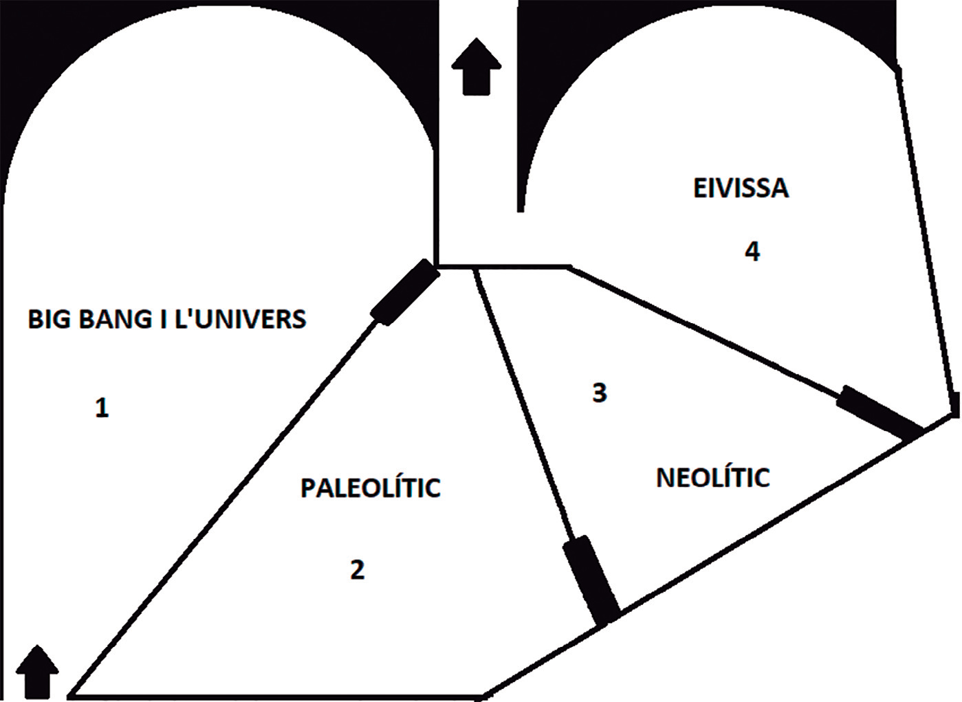 Plànol esquemàtic de la sala 'Prehistòria', dividida en quatre seccions: Big Bang i l'Univers, Paleolític, Neolític i Eivissa.