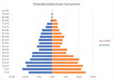 Piràmide poblacional Formentera